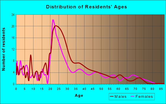 Age and Sex of Residents in Marilyn Ann in Tempe, AZ