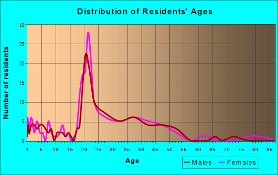 Age and Sex of Residents in Seven Parks in Lexington, KY