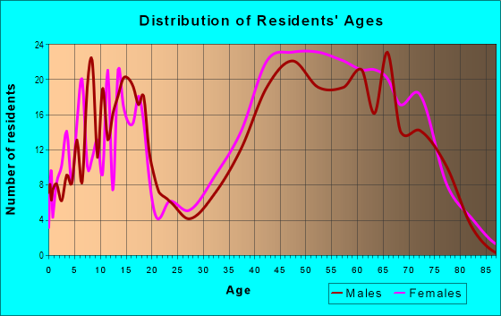 Age and Sex of Residents in Stonewall Community in Lexington, KY