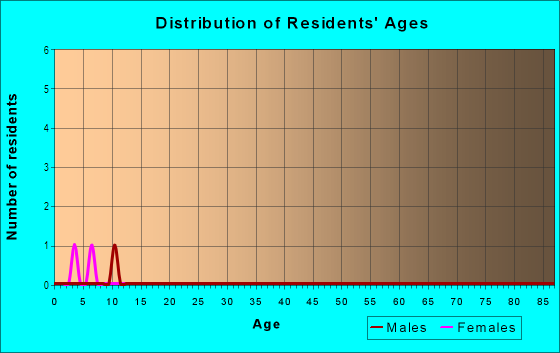 Age and Sex of Residents in Stonewall Equestrian Estates in Lexington, KY