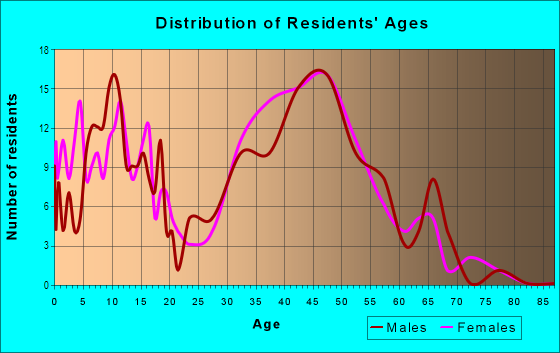 Age and Sex of Residents in Rabbit Run in Lexington, KY