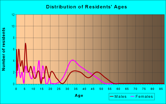 Age and Sex of Residents in Willow Oak in Lexington, KY