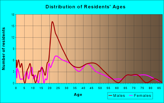 Age and Sex of Residents in Clark Park in Tempe, AZ