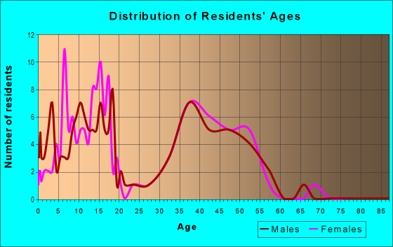 Age and Sex of Residents in Clemens Grove in Lexington, KY