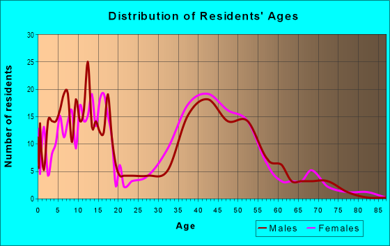 Age and Sex of Residents in Firebrook in Lexington, KY