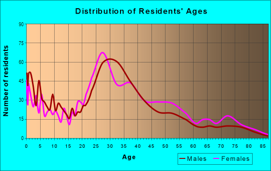 Age and Sex of Residents in Liberty Area in Lexington, KY