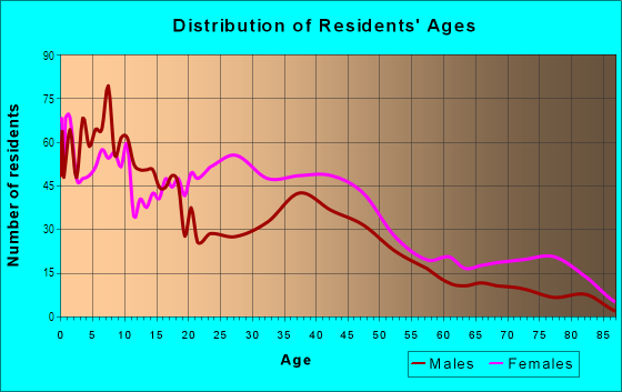 Age and Sex of Residents in Jacobs in Louisville, KY