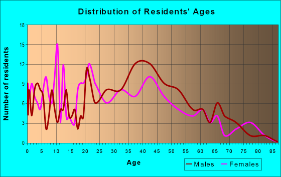 Age and Sex of Residents in Limerick in Louisville, KY