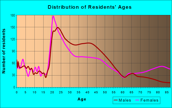 Age and Sex of Residents in Old Louisville in Louisville, KY