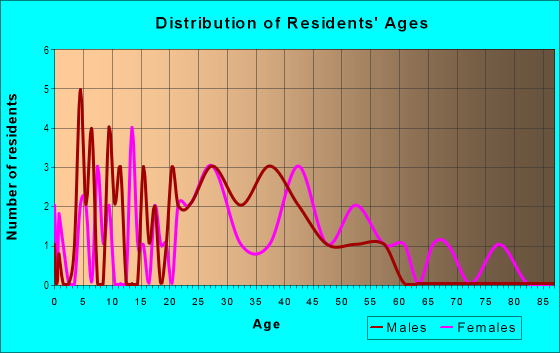 Age and Sex of Residents in Paristown Pointe in Louisville, KY