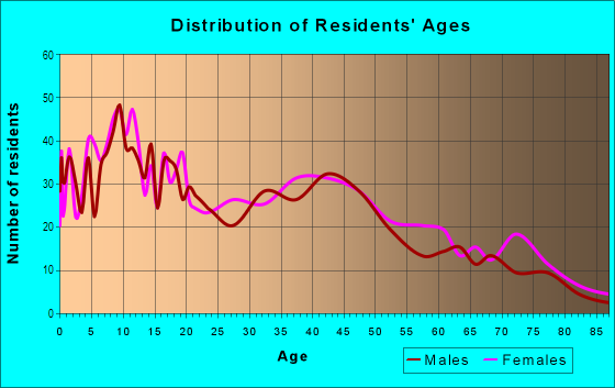 Age and Sex of Residents in Park Hill in Louisville, KY