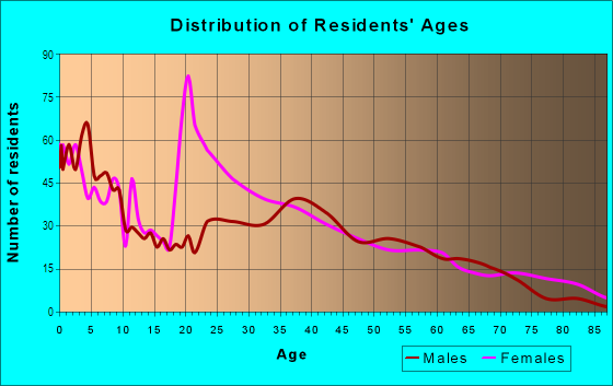 Age and Sex of Residents in Phoenix Hill in Louisville, KY