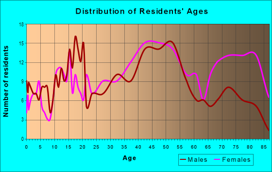 Age and Sex of Residents in Poplar Level in Louisville, KY