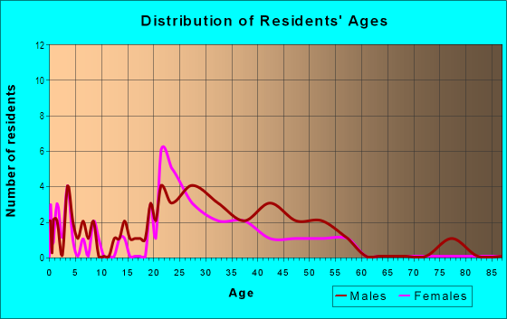 Age and Sex of Residents in University Estates in Tempe, AZ