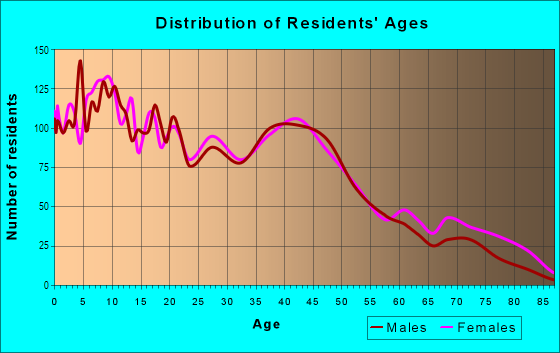 Age and Sex of Residents in Portland in Louisville, KY