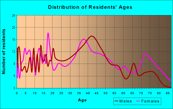Age and Sex of Residents in Prestonia in Louisville, KY