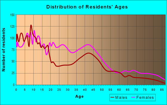 Age and Sex of Residents in Russell in Louisville, KY