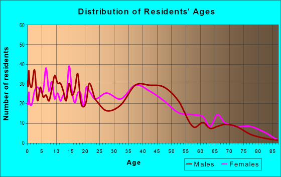 Age and Sex of Residents in Shelby Park in Louisville, KY