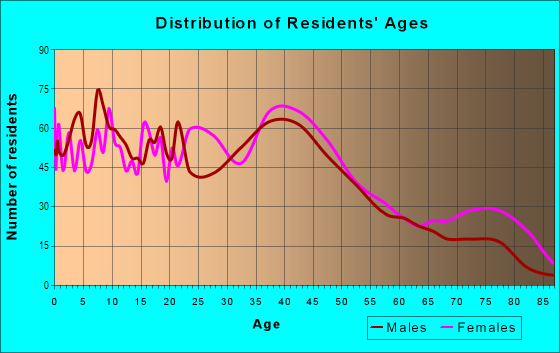 Age and Sex of Residents in Taylor Berry in Louisville, KY