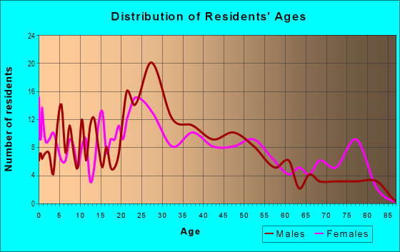 Age and Sex of Residents in Broadmor in Tempe, AZ