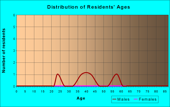 Age and Sex of Residents in West Main in Louisville, KY