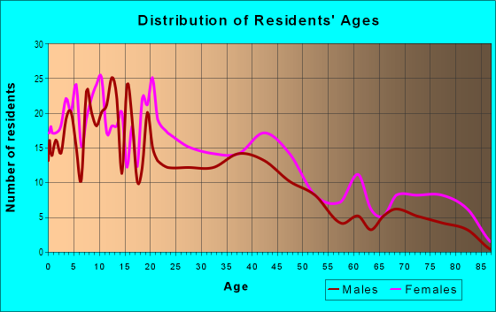 Age and Sex of Residents in Morningside in Shreveport, LA