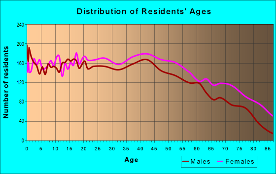 Age and Sex of Residents in Southern Hills in Shreveport, LA