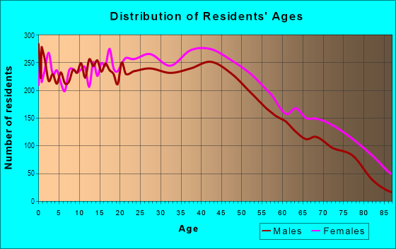 Age and Sex of Residents in Southwest Shreveport in Shreveport, LA