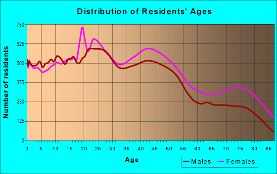 Age and Sex of Residents in East Shreveport in Shreveport, LA