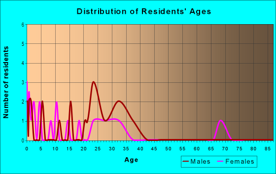 Age and Sex of Residents in Date Palm Manor in Tempe, AZ