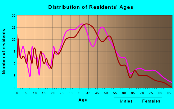 Age and Sex of Residents in Algiers Point in New Orleans, LA
