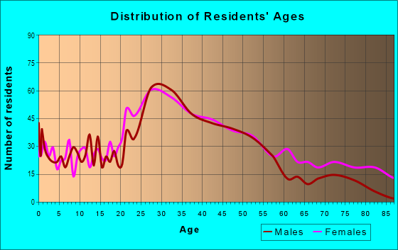 Age and Sex of Residents in West Riverside in New Orleans, LA