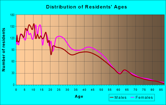Age and Sex of Residents in Village de l'est in New Orleans, LA