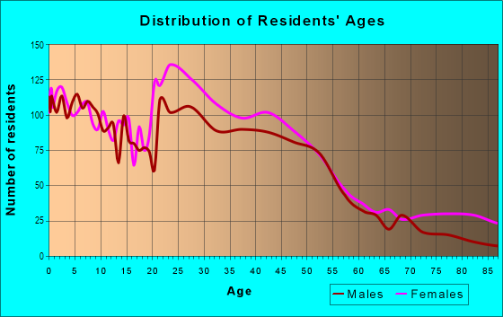 Age and Sex of Residents in Brechtel in New Orleans, LA