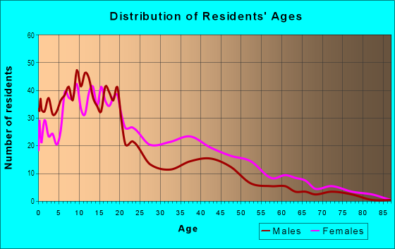 Age and Sex of Residents in St Thomas Project in New Orleans, LA