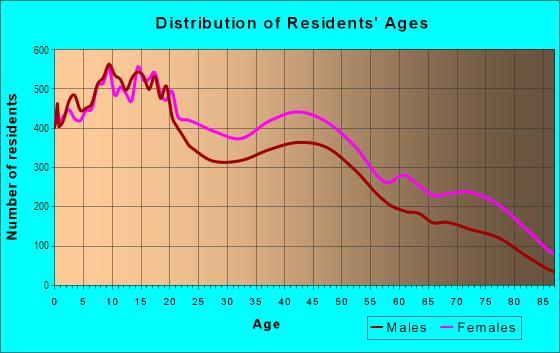 Age and Sex of Residents in West Shreveport in Shreveport, LA