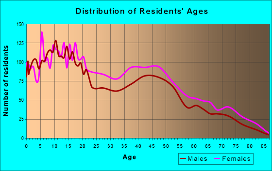 Age and Sex of Residents in St Claude in New Orleans, LA