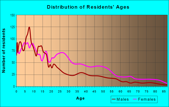 Age and Sex of Residents in St Bernard Area in New Orleans, LA