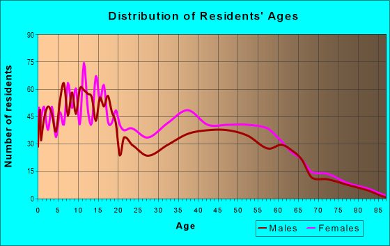 Age and Sex of Residents in English Turn in New Orleans, LA