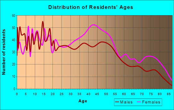 Age and Sex of Residents in Milneburg in New Orleans, LA