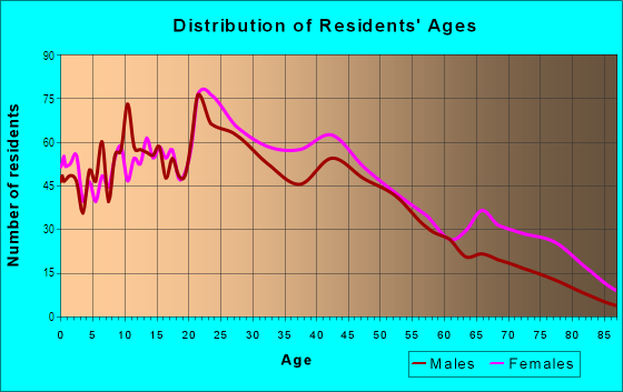 Age and Sex of Residents in Milan in New Orleans, LA