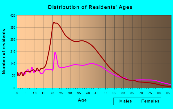 Age and Sex of Residents in Mid-City in New Orleans, LA