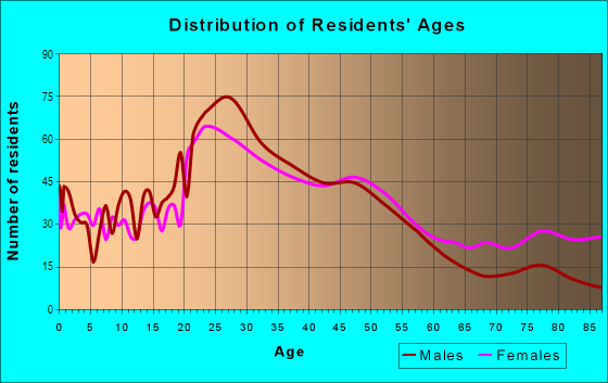 Age and Sex of Residents in Marlyville in New Orleans, LA