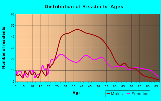 Age and Sex of Residents in Marigny in New Orleans, LA