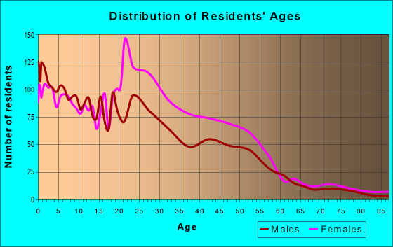 Age and Sex of Residents in Lake Forest East in New Orleans, LA