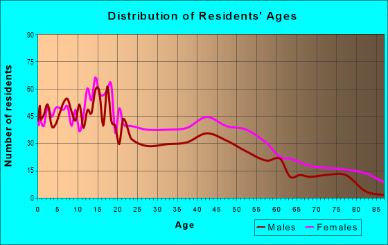 Age and Sex of Residents in Holy Cross in New Orleans, LA