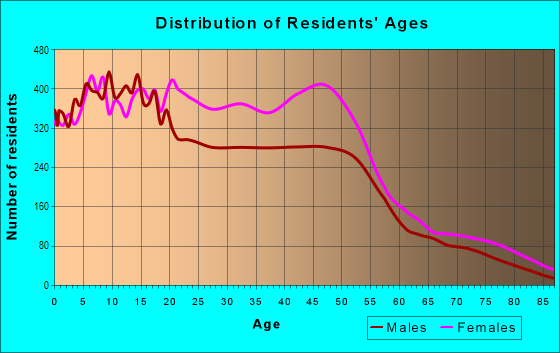 Age and Sex of Residents in Edgelake in New Orleans, LA