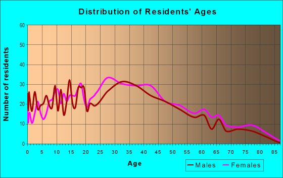Age and Sex of Residents in East Riverside in New Orleans, LA
