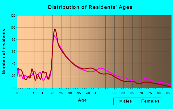Age and Sex of Residents in East Carrollton in New Orleans, LA