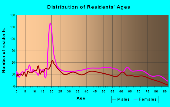 Age and Sex of Residents in Dillard in New Orleans, LA